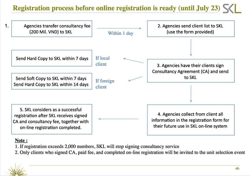 Quy trình mua bán Metropole Thủ Thiêm